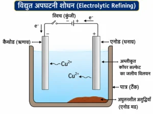 धातु एवं अधातु (Metals and Non-metals) अध्याय का चित्र, जिसमें विद्युत अपघटनी शोधन की प्रक्रिया, एनोड, कैथोड, विद्युत अपघट्य, धातु आयनों की गति तथा एनोड मड का निर्माण दर्शाया गया है।