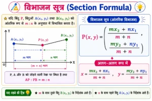 निर्देशांक ज्यामिति (Coordinate Geometry) Class 10 Notes in Hindi के लिए बनाया गया Pinterest-स्टाइल शैक्षिक चित्र, जिसमें विभाजन सूत्र (Section Formula) को सरल एवं रंगीन रूप में समझाया गया है। चित्र में बिंदु A(x₁, y₁), P(x, y) तथा B(x₂, y₂) एक रेखाखंड पर दर्शाए गए हैं, जहाँ P बिंदु रेखाखंड को m:n के अनुपात में आंतरिक रूप से विभाजित करता है। साथ ही विभाजन सूत्र, x तथा y के अलग-अलग सूत्र और याद रखने की ट्रिक को बड़े एवं स्पष्ट अक्षरों में प्रस्तुत किया गया है, जिससे विद्यार्थियों को सूत्र आसानी से समझ और याद हो सके।