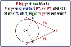 वृत्त की स्पर्श रेखा से संबंधित इस आरेख में एक बाह्य बिंदु से वृत्त पर खींची गई दो स्पर्श रेखाएँ, स्पर्श बिंदु, केंद्र, त्रिज्याएँ तथा दोनों स्थानों पर बने समकोण दर्शाए गए हैं।