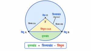वृत्तों से संबंधित क्षेत्रफल का यह आरेख वृत्त में त्रिज्याखंड, त्रिभुज OAB तथा दोनों के अंतर से बनने वाले वृत्तखंड को दर्शाता है। नीचे "वृत्तखंड = त्रिज्याखंड − त्रिभुज" का सूत्र भी स्पष्ट रूप से प्रदर्शित किया गया है।