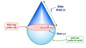 ठोसों के संयोजन का पृष्ठीय क्षेत्रफल और आयतन का यह आरेख समान त्रिज्या वाले शंकु और अर्धगोले से बने संयुक्त ठोस को दर्शाता है। इसमें त्रिज्या r, तिर्यक ऊँचाई l, भीतरी सतह तथा बाहरी वक्र सतह को स्पष्ट रूप से दिखाया गया है, जिससे कुल पृष्ठीय क्षेत्रफल की गणना समझना आसान होता है।