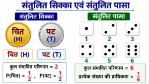 प्रायिकता (Probability) कक्षा 10 प्रायिकता नोट्स के लिए यह NCERT-आधारित आरेख संतुलित सिक्का (चित, पट) तथा संतुलित पासा (1–6) के सभी समान संभावित परिणामों और उनकी प्रायिकता को सरल एवं स्पष्ट रूप से दर्शाता है।