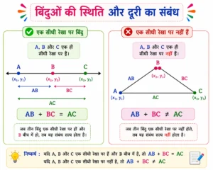 निर्देशांक ज्यामिति (Coordinate Geometry) Class 10 Notes in Hindi के लिए तैयार किया गया रंगीन शैक्षिक चित्र, जिसमें दो स्थितियों की तुलना दिखाई गई है। पहले चित्र में A, B और C एक ही सीधी रेखा पर हैं तथा B बीच में होने के कारण AB + BC = AC संबंध ✔ के साथ दर्शाया गया है। दूसरे चित्र में A, B और C एक सीधी रेखा पर नहीं हैं, इसलिए AB + BC ≠ AC संबंध ✘ के साथ स्पष्ट किया गया है। यह Pinterest-स्टाइल डायग्राम बिंदुओं की स्थिति और दूरी के संबंध को सरल एवं आकर्षक रूप में समझाने के लिए बनाया गया है।