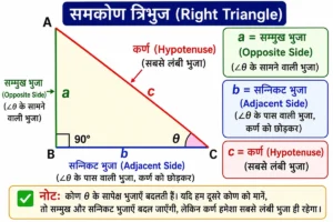 त्रिकोणमिति का परिचय (Introduction to Trigonometry) को समझाने वाला समकोण त्रिभुज का रंगीन चित्र, जिसमें कोण θ के सापेक्ष सम्मुख भुजा (Opposite Side), सन्निकट भुजा (Adjacent Side) तथा कर्ण (Hypotenuse) को अलग-अलग रंगों और स्पष्ट लेबल के साथ दर्शाया गया है। यह चित्र कक्षा 10 गणित में सभी त्रिकोणमितीय अनुपात (Trigonometric Ratios) जैसे sin, cos, tan, cosec, sec तथा cot को समझने का आधार प्रस्तुत करता है।