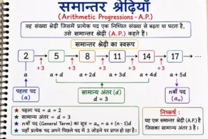 समान्तर श्रेढ़ियाँ (Arithmetic Progressions) का स्पाइरल नोटबुक शैली का रंगीन डायग्राम, जिसमें पहला पद, सामान्य अंतर (Common Difference), तथा a, a+d, a+2d, a+3d… के माध्यम से समान्तर श्रेढ़ी की संरचना को बड़े और स्पष्ट अक्षरों में समझाया गया है।