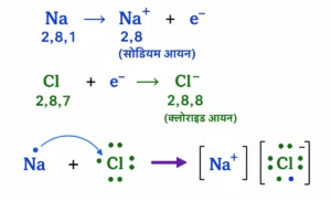 धातु एवं अधातु (Metals and Non-metals) अध्याय का चित्र, जिसमें सोडियम द्वारा इलेक्ट्रॉन त्यागकर क्लोरीन को देने तथा NaCl के आयनिक बंध बनने की प्रक्रिया दर्शाई गई है।
