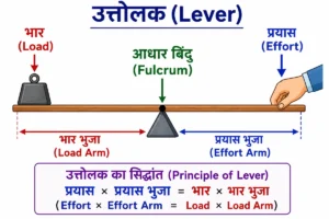 सरल मशीनें (Simple Machines) के अंतर्गत उत्तोलक (Lever) का लेबलयुक्त शैक्षिक चित्र, जिसमें भार (Load), प्रयास (Effort), आधार बिंदु (Fulcrum), भार भुजा (Load Arm), प्रयास भुजा (Effort Arm) तथा उत्तोलक के सिद्धांत का सूत्र प्रयास × प्रयास भुजा = भार × भार भुजा स्पष्ट रूप से दर्शाया गया है।