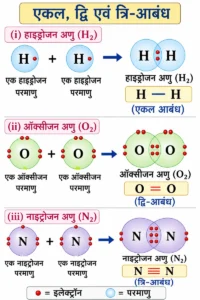 कार्बन एवं उसके यौगिक (Carbon and its Compounds) अध्याय का NCERT शैली चित्र, जिसमें H₂, O₂ तथा N₂ अणुओं की इलेक्ट्रॉन बिंदु संरचना द्वारा क्रमशः एकल, द्वि एवं त्रि-आबंध का निर्माण दर्शाया गया है।