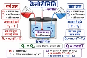 ऊष्मा एवं ताप (Heat and Temperature) में कैलोरीमिति को दर्शाने वाला चित्र, जिसमें गर्म जल, ठंडा जल, कैलोरीमीटर, थर्मामीटर, प्रारंभिक तापमान T₁ और T₂ तथा अंतिम तापमान T दिखाया गया है।
