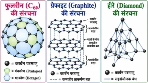 कार्बन एवं उसके यौगिक (Carbon and its Compounds) अध्याय का NCERT शैली चित्र, जिसमें 60 कार्बन परमाणुओं से बनी फुटबॉल जैसी गोलाकार फुलरीन (C₆₀) संरचना को दर्शाया गया है। ग्रेफाइट (Graphite) की संरचना,हीरे (Diamond) की संरचना