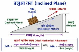सरल मशीनें (Simple Machines) के अंतर्गत ढलुआ तल (Inclined Plane) का लेबलयुक्त शैक्षिक चित्र, जिसमें भार (Load), प्रयास (Effort), ढलुआ तल, लंबाई (Length), ऊँचाई (Height), गति की दिशा तथा आदर्श यांत्रिक लाभ का सूत्र IMA = लंबाई ÷ ऊँचाई स्पष्ट रूप से दर्शाया गया है।