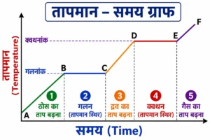 ऊष्मा एवं ताप (Heat and Temperature) में पदार्थ को गर्म करने के दौरान तापमान–समय ग्राफ, जिसमें ठोस का ताप बढ़ना, गलन, द्रव का ताप बढ़ना, क्वथन और गैस का ताप बढ़ना दर्शाया गया है।