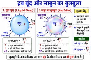 पदार्थ के गुण (Properties of Matter) के अंतर्गत द्रव की बूंद (Liquid Drop) और साबुन के बुलबुले (Soap Bubble) का तुलनात्मक चित्र, जिसमें एक और दो सतहों तथा अतिरिक्त दाब के सूत्रों को स्पष्ट रूप से दर्शाया गया है।