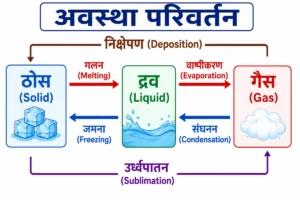ऊष्मा एवं ताप (Heat and Temperature) में ठोस, द्रव और गैस के बीच अवस्था परिवर्तन को दर्शाने वाला चित्र, जिसमें गलन, जमना, वाष्पीकरण, संघनन, उर्ध्वपातन और निक्षेपण की दिशाएँ दिखाई गई हैं।