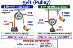 सरल मशीनें (Simple Machines) के अंतर्गत स्थिर पुली (Fixed Pulley) और चल पुली (Movable Pulley) का लेबलयुक्त शैक्षिक चित्र, जिसमें आधार (Support), पुली (Pulley), भार (Load), प्रयास (Effort) तथा यांत्रिक लाभ (Mechanical Advantage) को स्पष्ट रूप से दर्शाया गया है।