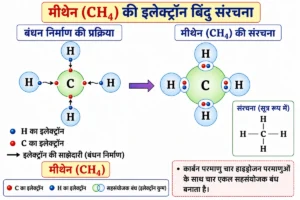 कार्बन एवं उसके यौगिक (Carbon and its Compounds) अध्याय का NCERT शैली चित्र, जिसमें कार्बन परमाणु चार हाइड्रोजन परमाणुओं के साथ चार सहसंयोजक बंध बनाकर मीथेन (CH₄) अणु का निर्माण करता है।