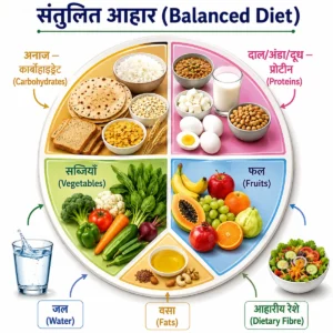 पोषण (Nutrition) के लिए संतुलित आहार (Balanced Diet) की भोजन प्लेट में कार्बोहाइड्रेट, प्रोटीन, सब्जियाँ, फल, वसा, जल और आहारीय रेशे दिखाए गए हैं।